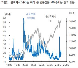 공포지수(VIX)는 큰 변화 없음.