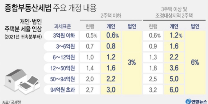 종부세-세율인상표&quot;