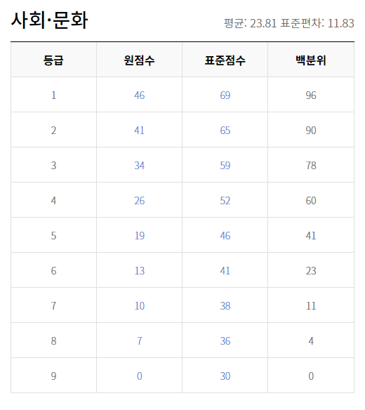 2021 고3 3월 모의고사 사회 문화 등급컷 원점수