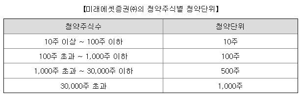 윤성에프앤씨 청약주식수 표