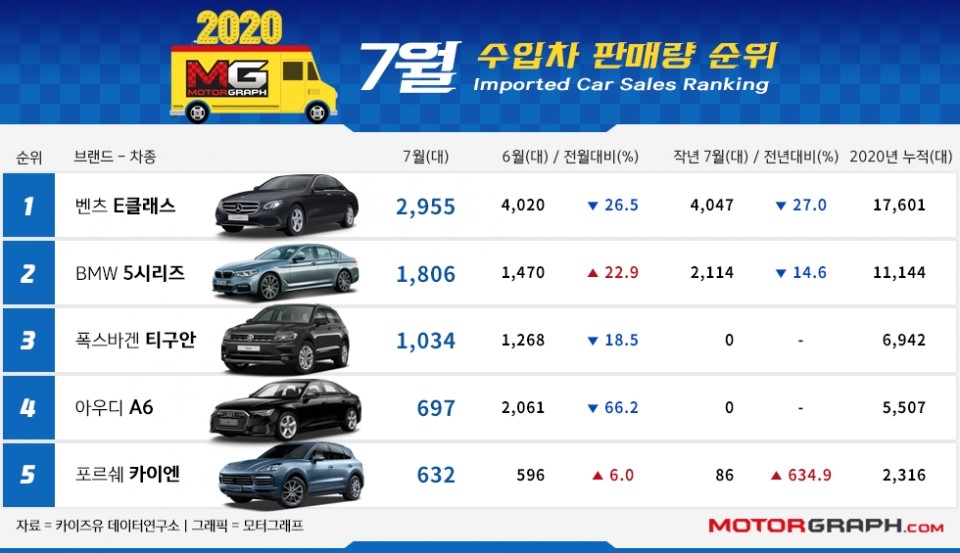  2020년 7월 수입차 판매량