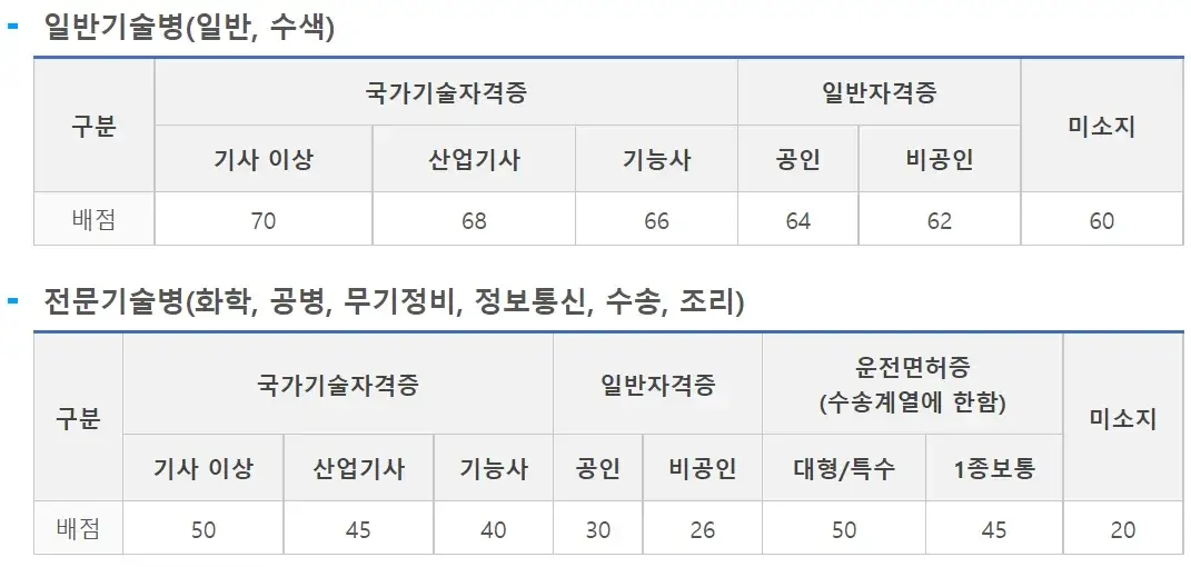 해병대-자격증-배점