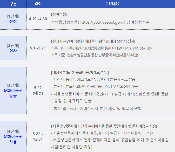 4단계로-나누어지는-지원-절차-순서