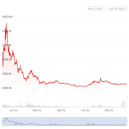 이뮤터블엑스(IMX) 가격 차트