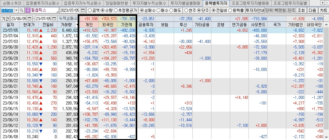 필옵틱스-투자자별-매매동향