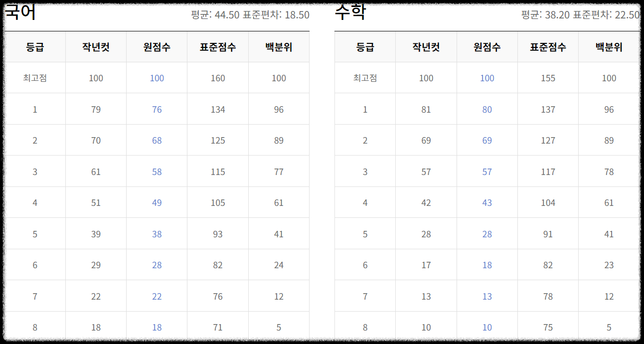 2024 고2 모의고사 등급 컷