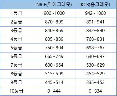 신용등급 점수표 무료조회 방법