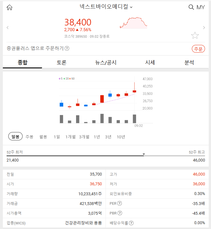 2024년 9월 2일 주식 특징주 분석 넥스트바이오메디컬 (+7.56%)