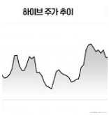 하이브 주가 사진 7
