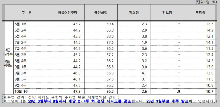 정당지지율