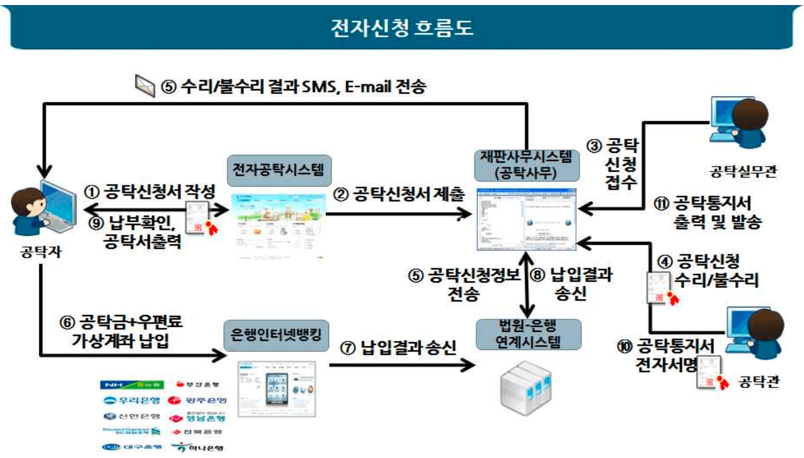 전자-공탁-신청-절차