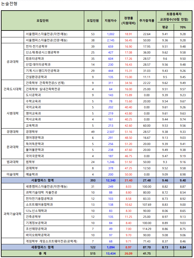 2024-홍익대-논술-입시결과-입학처