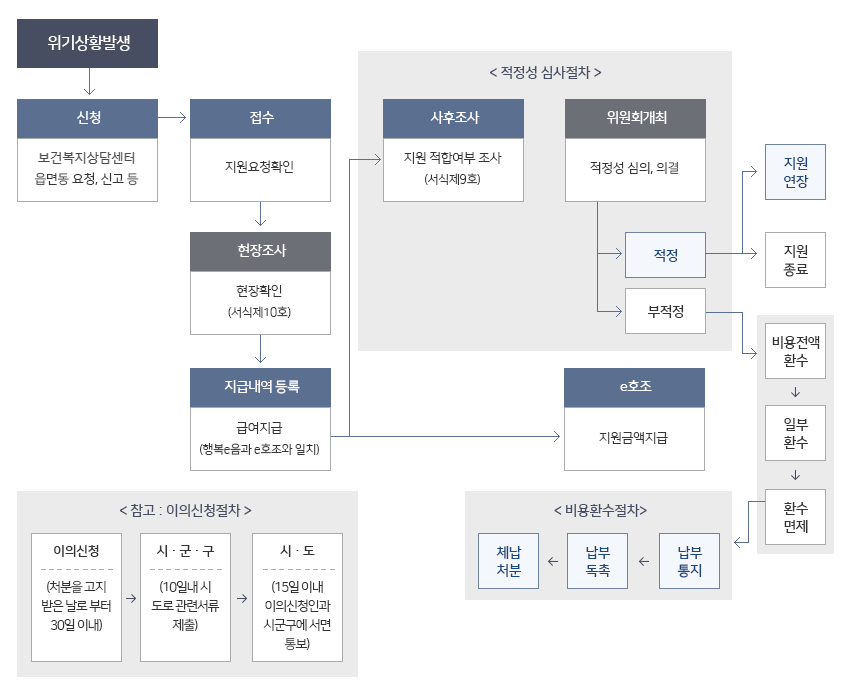 자료출처 : 보건복지부