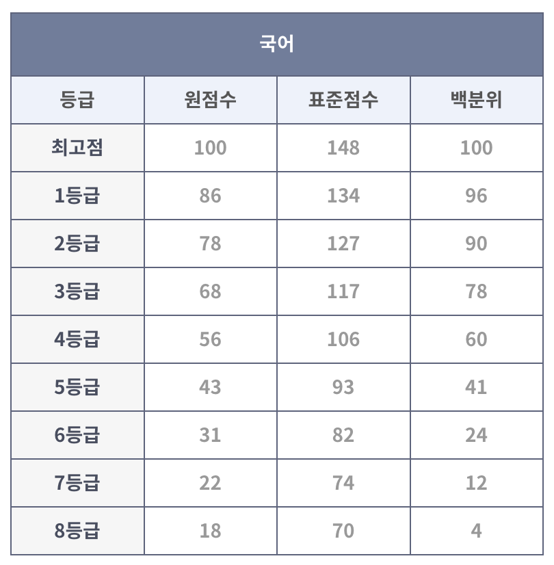 2023년 6월 고1 등급컷-대성마이맥