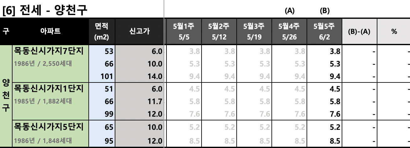 양천구 KB시세 동향 (전세)