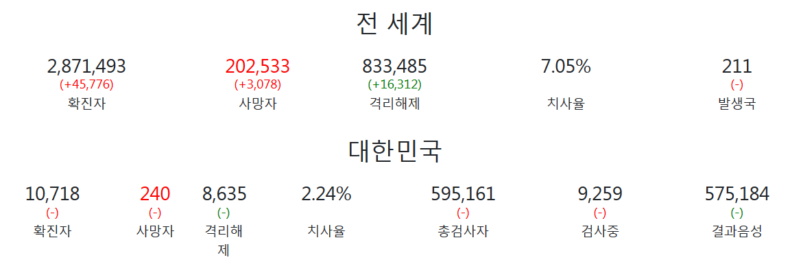  국가별 코로나 확진자 현황