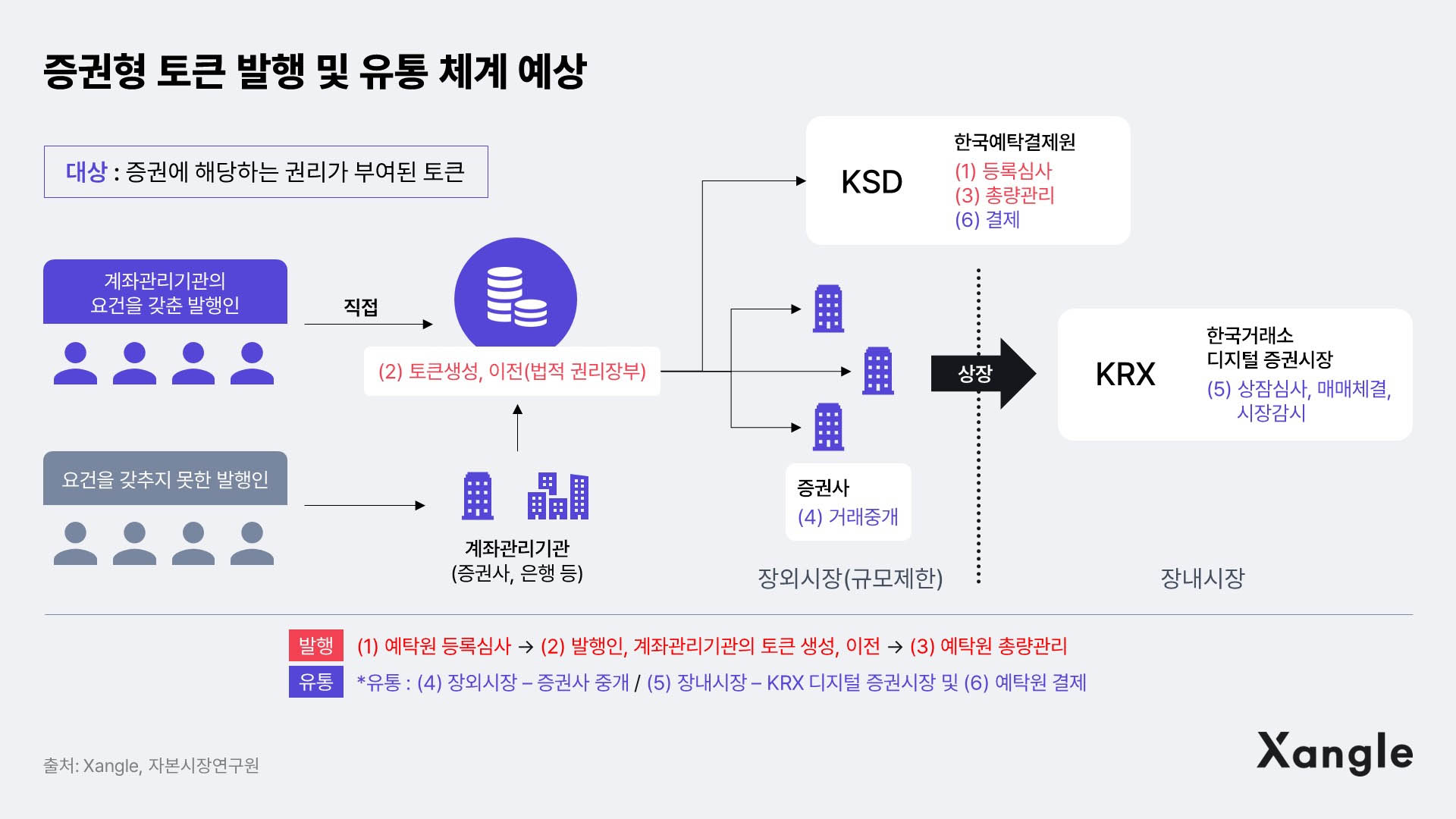 증권형 토큰 발행 및 유통체계