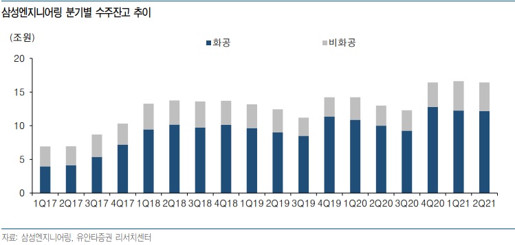 삼성엔지니어링-수주-잔고-차트