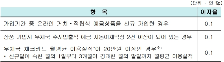 e-Postbank 정기예금 우대 금리