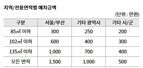 청약통장 1순위 조건