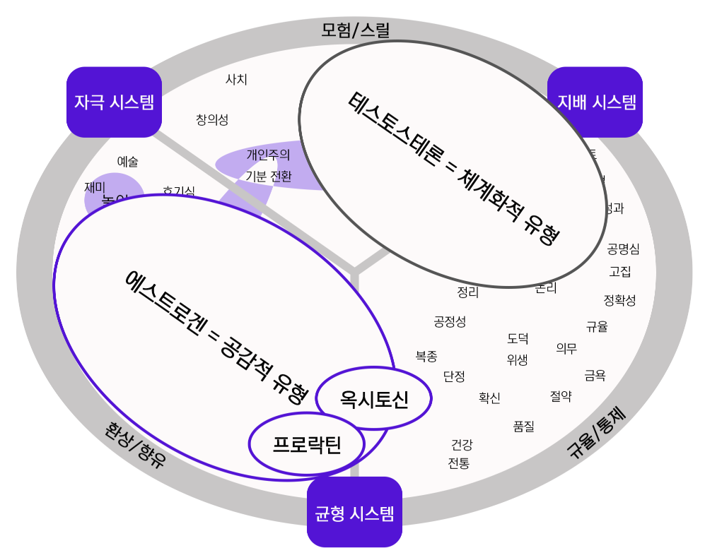 성별 유형에 따른 소비자 분류표