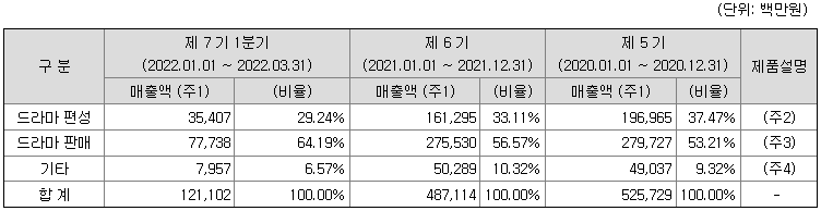 사업부문