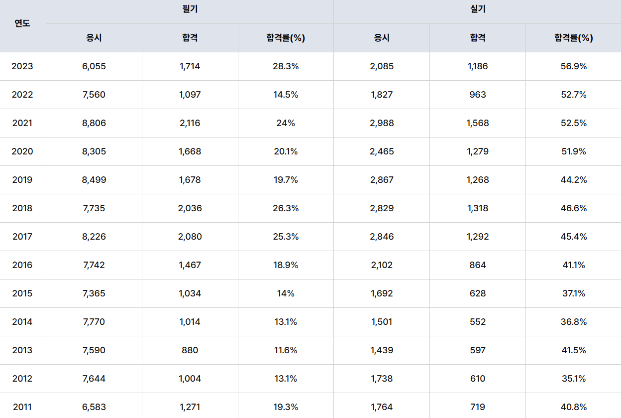 자동차정비산업기사 역대 합격률