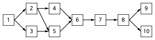프로젝트 진행 과정을 나타낸 digraph: (1,2),(1,3),(2,4),(2,5),(3,5),(4,6),(5,6),(6,7),(7,8),(8,9),(8,10)