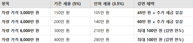 2025년 개별소비세 인하, 언제부터? 적용 대상 및 혜택 총정리