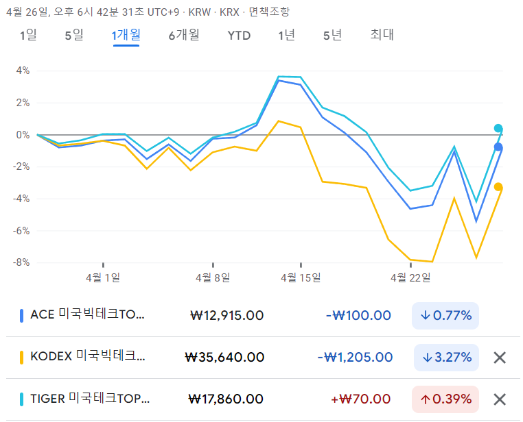 국내 상장 미국빅테크 ETF 3종 비교