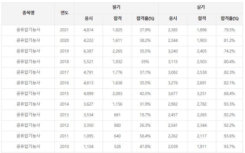 공유압기능사 합격률