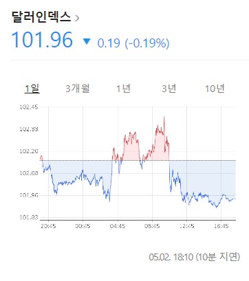 달러인덱스