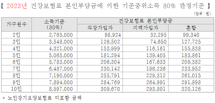 2023년 중위소득 80%