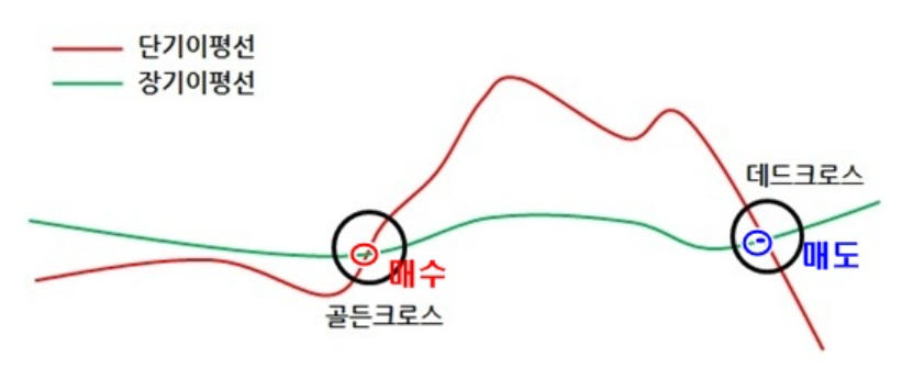  [주식이론]골든크로스와 데드크로스 한번에 이해하기