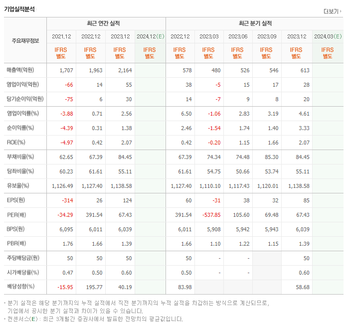 경보제약_실적