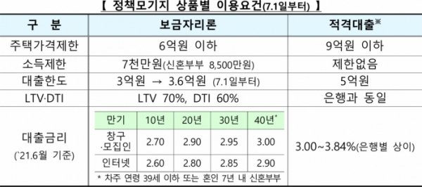 초장기_모기지_이자율