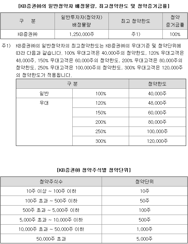 KB스팩30호 균등 배정