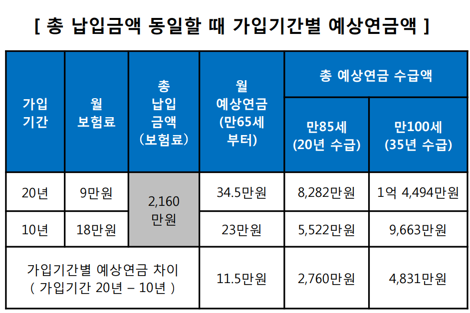 국민연금 수령액