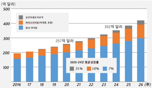 의약품 CDMO 시장 규모 추이
