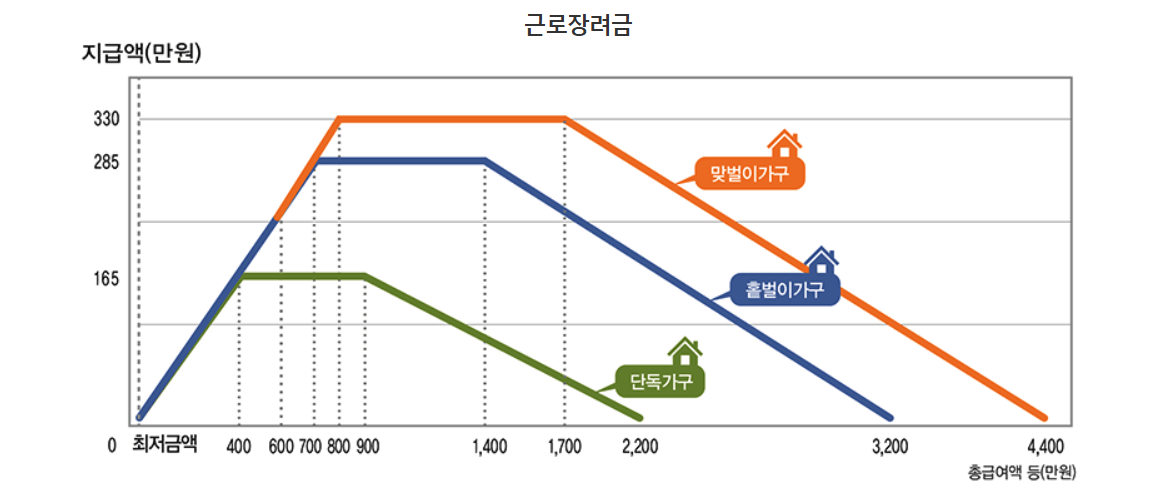 근로장려금 지급일