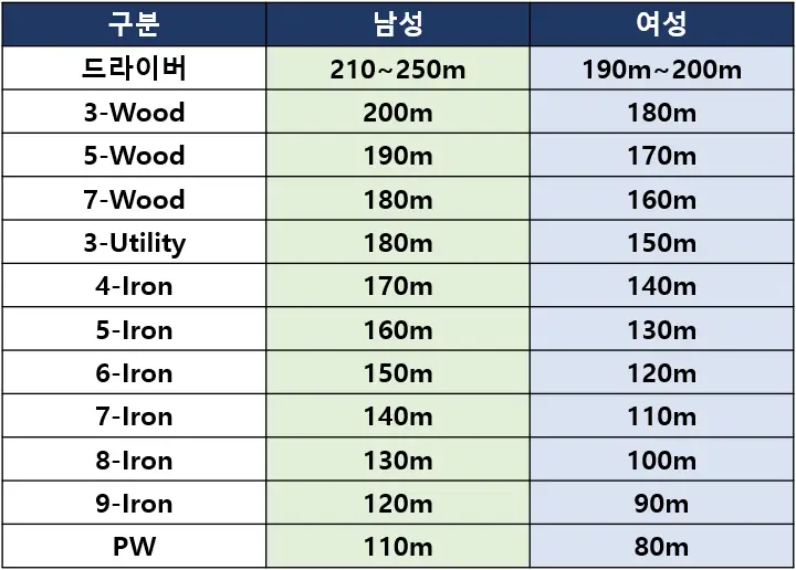 아마추어 클럽별 비거리