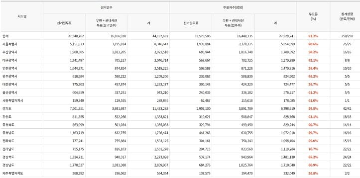 3. 9 대선 투표율 오후 1시 현재 60% 넘어서