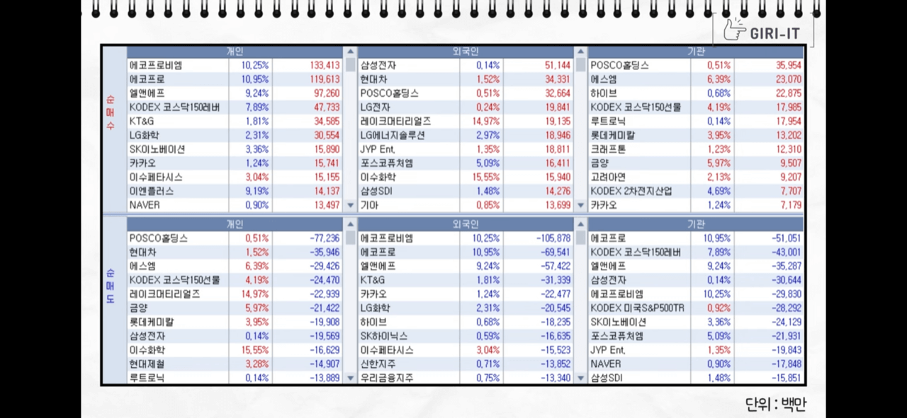 6월 14일 순매수&#44; 손매도 종목 보기(출처: 기릿)