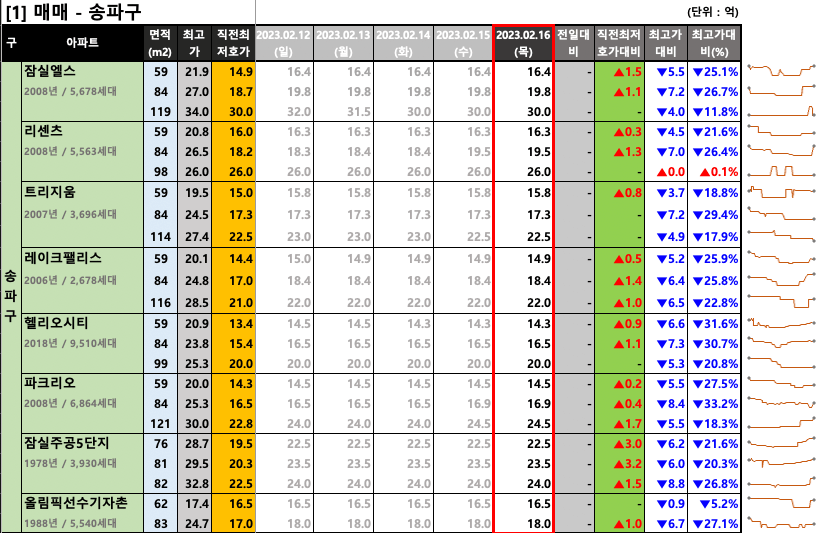  [2023-02-16 목요일] 네이버 부동산 매물 최저 호가
