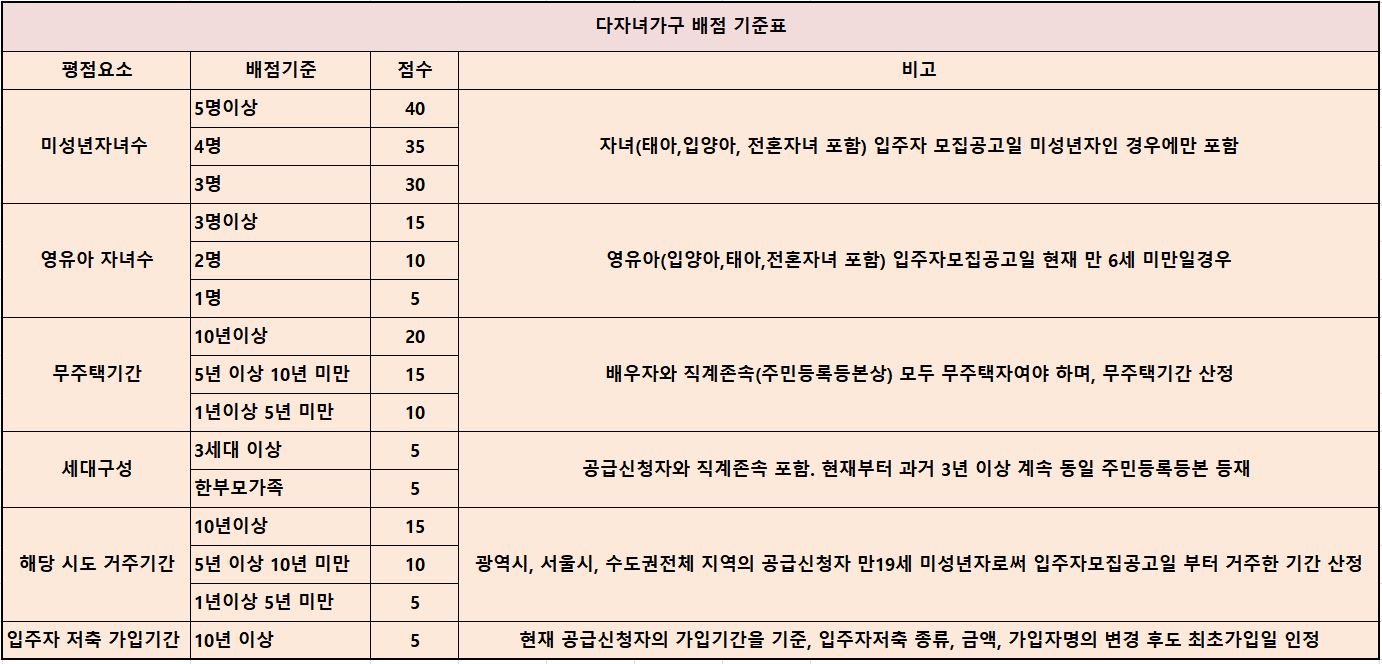 다자녀특별공급배점기준표