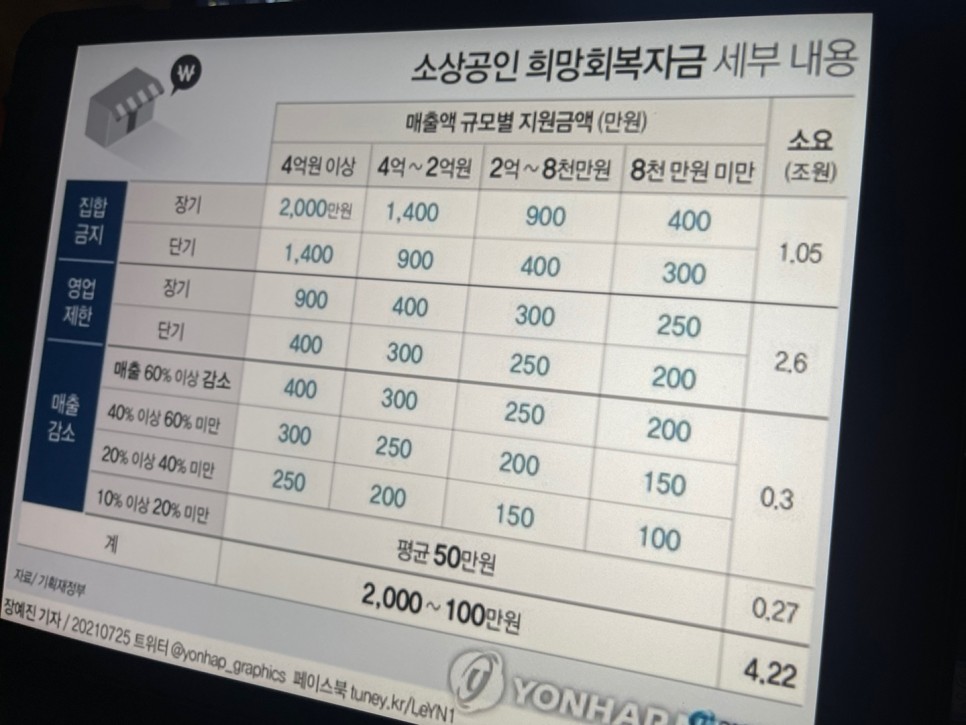 소상공인 회복희망자금 소상공인 희망회복자금 신규 3