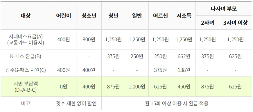 광주 G-패스 신청방법&amp;#44; 혜택&amp;#44; 환급금 총정리