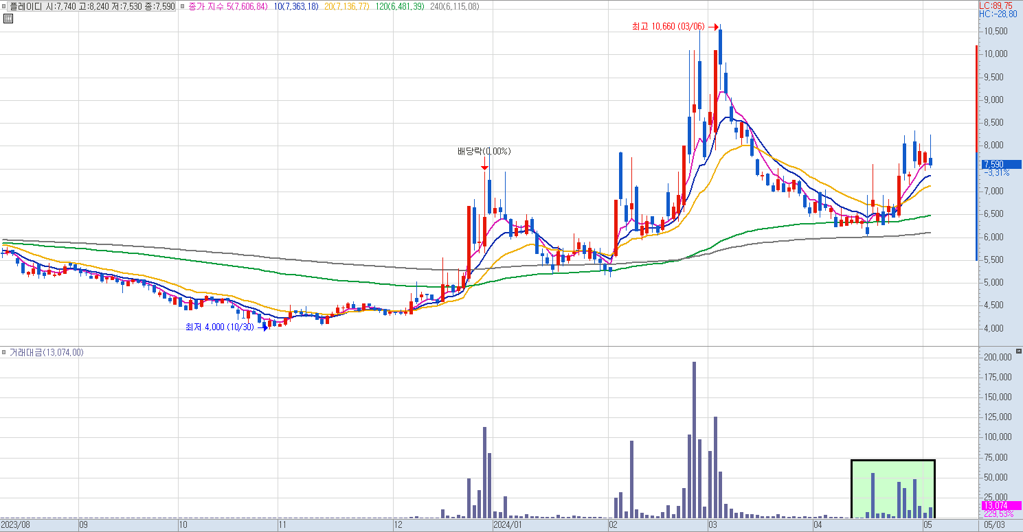 플레이디 일봉 차트