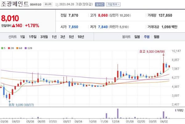 조광페인트 주식차트