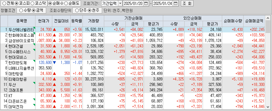 주간 코스피 기관/외국인 동일 순매수